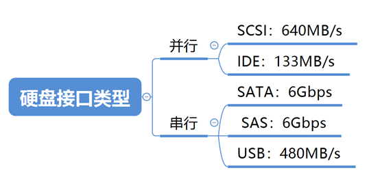 Linux磁盘管理