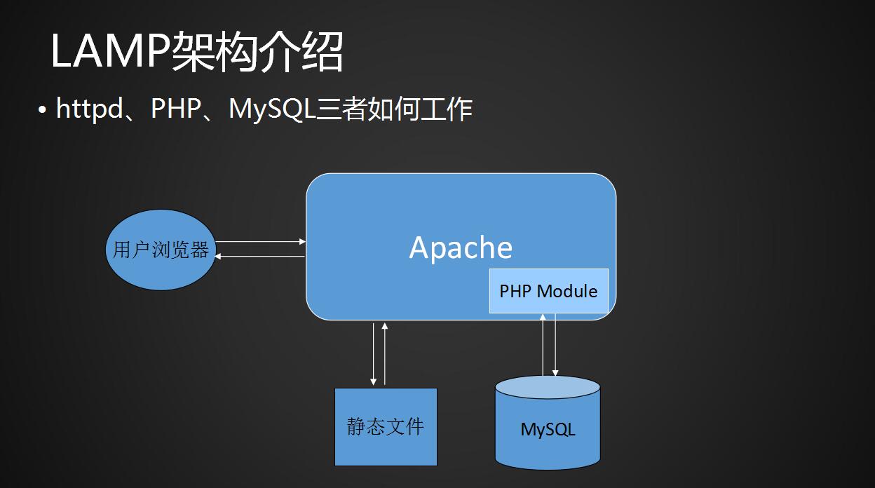 LAMP架构介绍与MySQL的安装