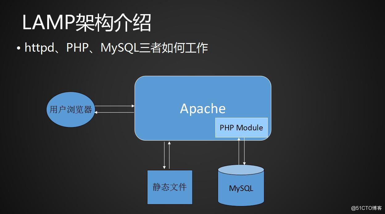 LAMP架構介紹與MySQL的安裝