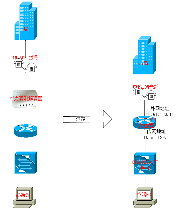 网络工程师成长日记333-某城市政府项目