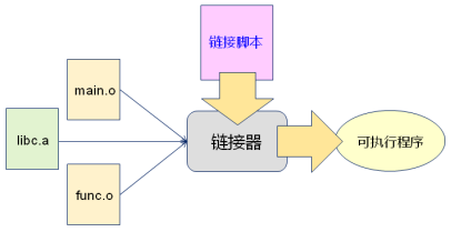 链接器中——链接脚本