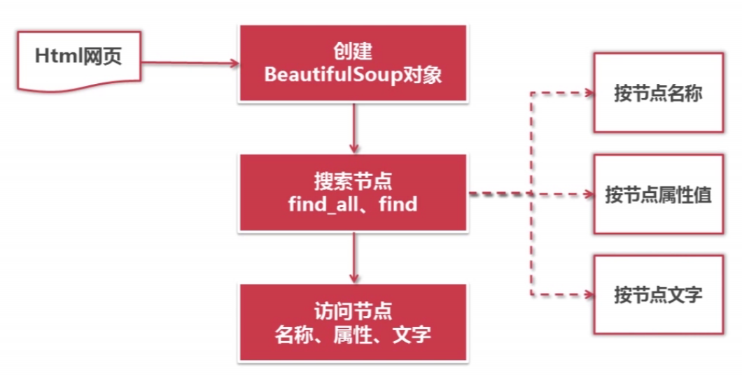 使用Python的BeautifulSoup库实现一个可以爬取1000条百度百科数据的爬虫