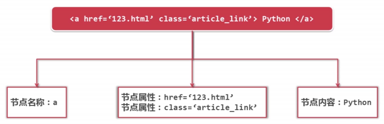 使用Python的BeautifulSoup库实现一个可以爬取1000条百度百科数据的爬虫