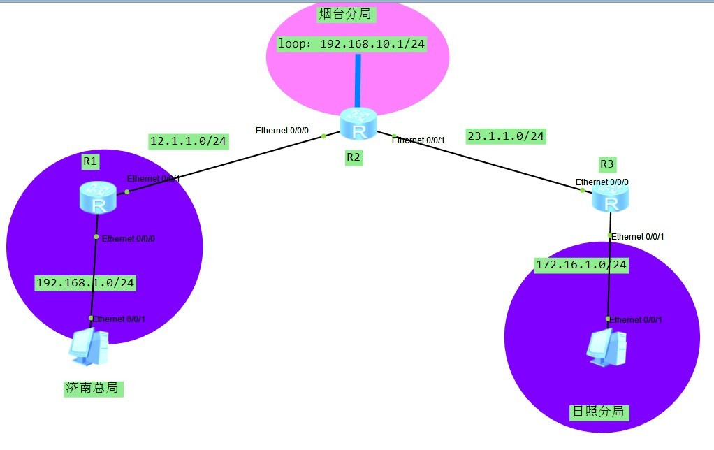 华为：RIP：路由信息协议RIP（Routing  Information Protocol）