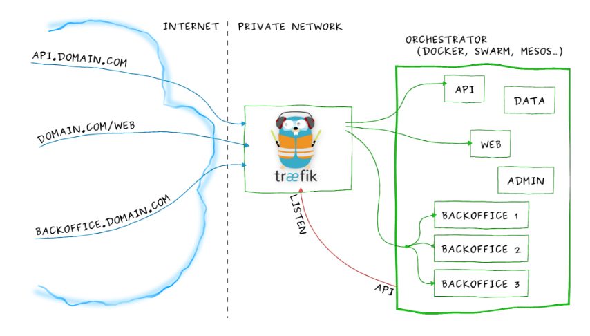 kuberneters集群中使用traefik发布服务