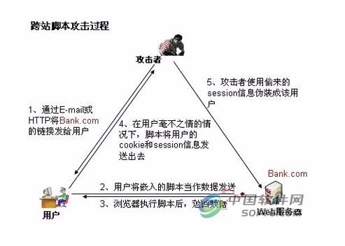 网站中常见的安全漏洞有哪些，如何修改