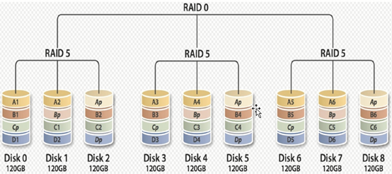 RAID管理及命令mdadm详解