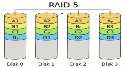 RAID管理及命令mdadm详解