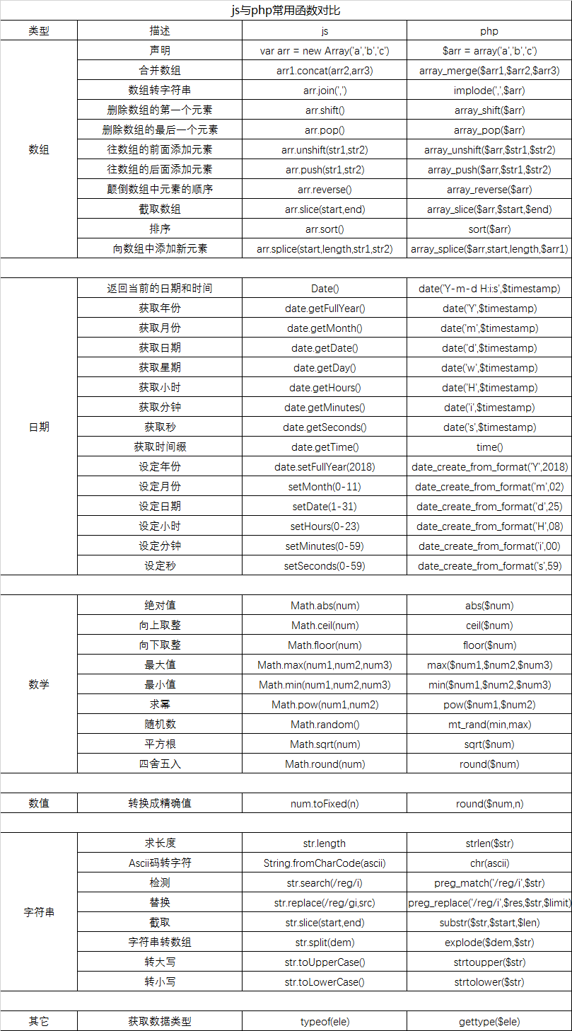 javascript与php常用函数对比