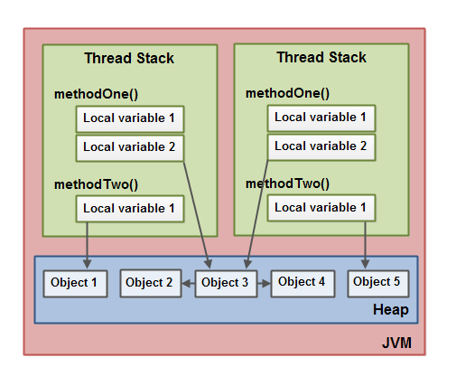 Java内存模型-JMM