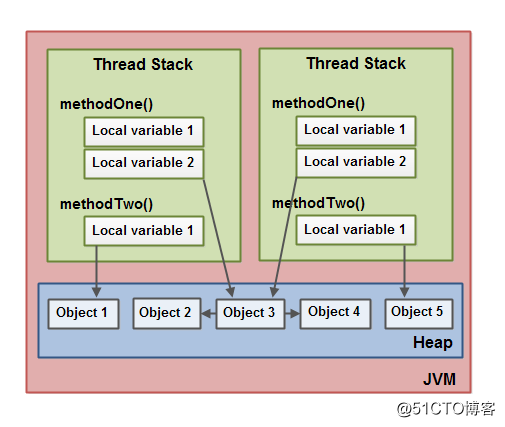 Java内存模型-JMM