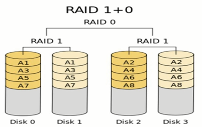 RAID管理及命令mdadm详解