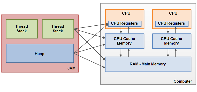 Java内存模型-JMM