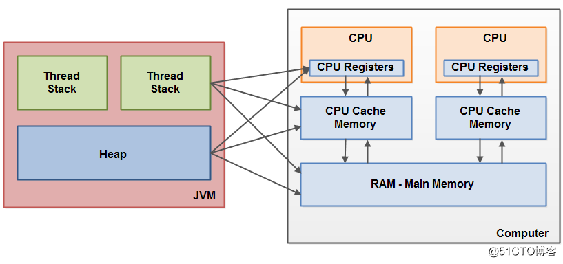 Java内存模型-JMM