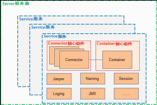 Tomcat的结构及工作原理