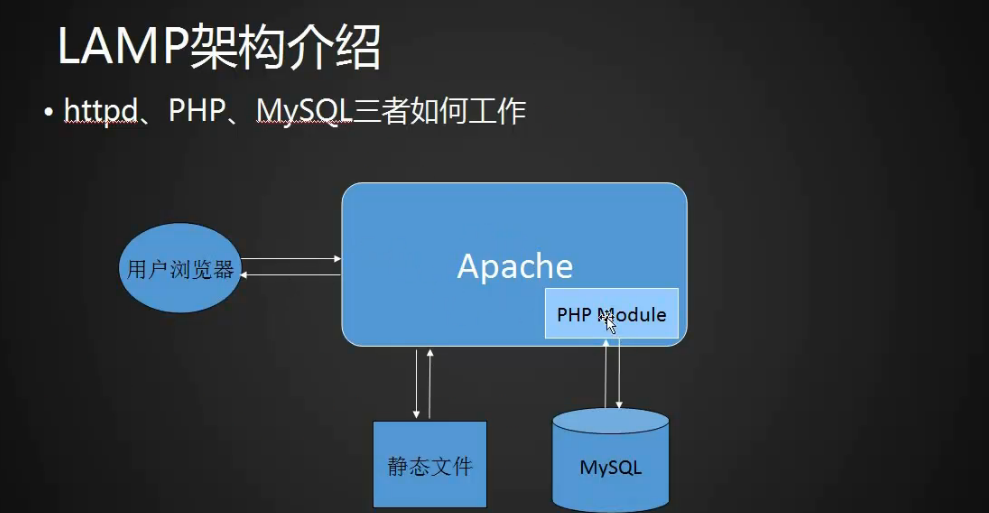 11.1LAMP架构介绍11.2MySQL MariaDB介绍11.311.411.5MySQL安装