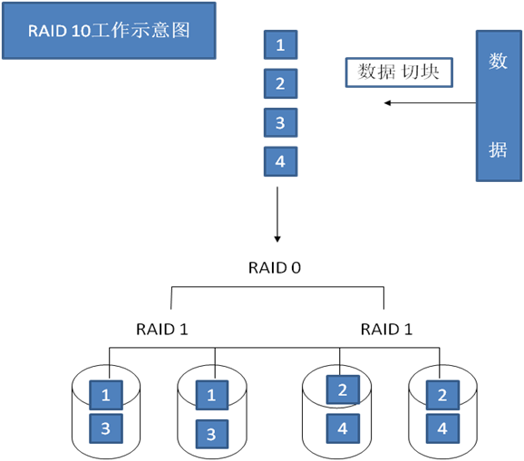 RAID原理及软RAID的实现方式