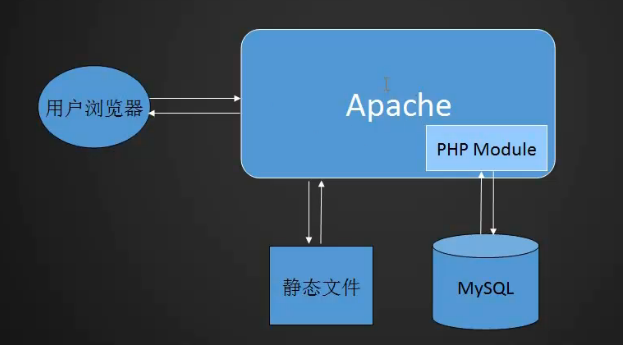 LAMP架构、MYSQL安装