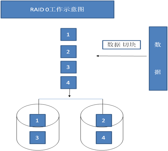 RAID原理及软RAID的实现方式