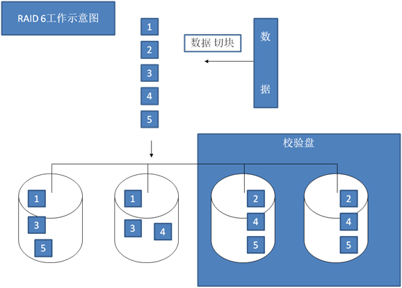 RAID原理及软RAID的实现方式