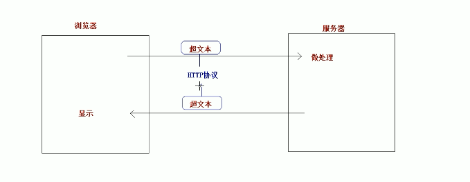 http协议