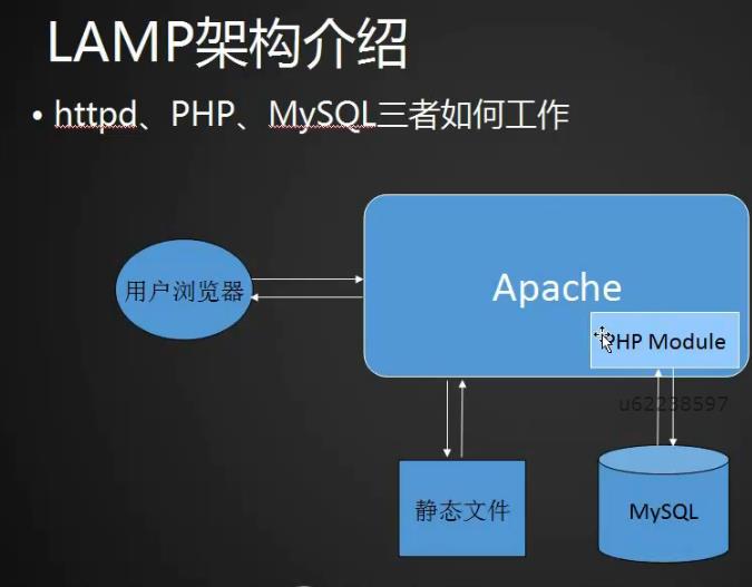 LAMP架构介绍，mysql安装