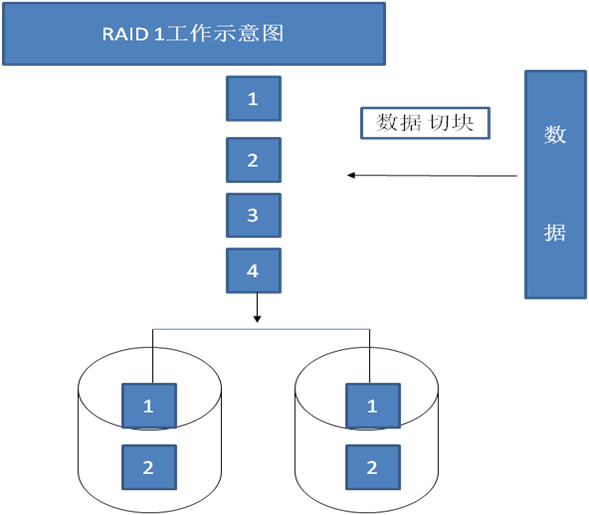 RAID原理及软RAID的实现方式