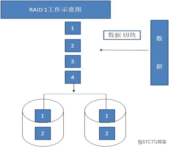 RAID原理及軟RAID的實現方式