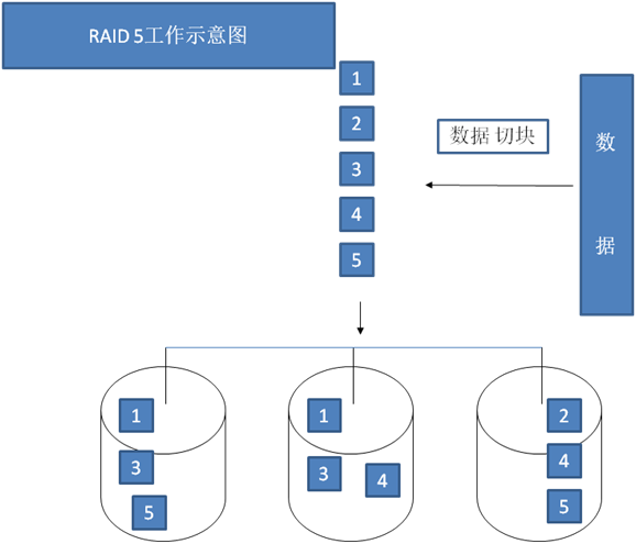 RAID原理及软RAID的实现方式