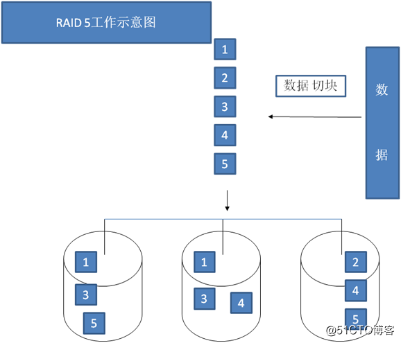 RAID原理及軟RAID的實現方式