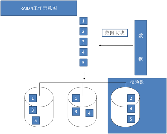 RAID原理及软RAID的实现方式