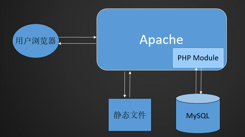 LAMP架构和MySQL_MariaDB介绍及MySQL安装