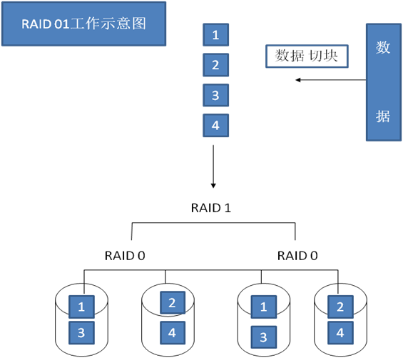 RAID原理及软RAID的实现方式