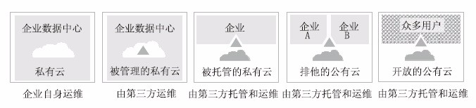 公有云、私有云和混合云，企业用户将如何选择？