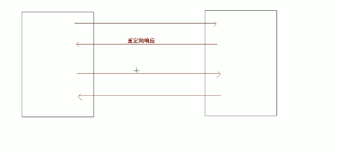 重定向和转发的区别