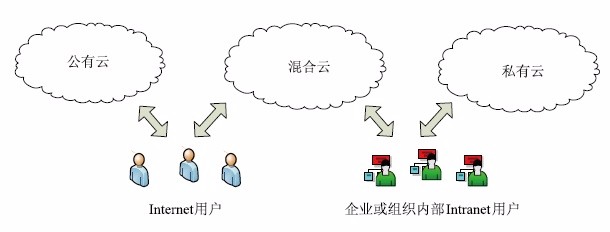 公有云、私有云和混合云，企业用户将如何选择？