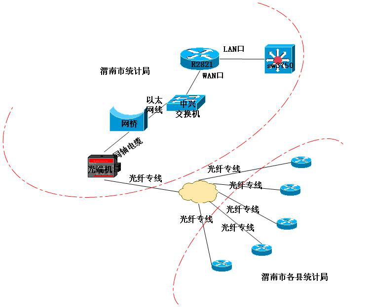 网络工程师成长日记335-某市统计局