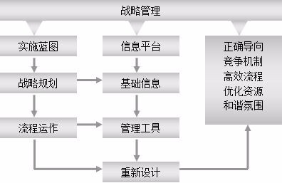 试述人力资源管理信息系统开发与应用