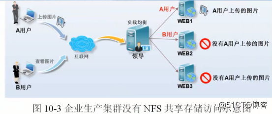 NFS企業級網絡文件共享