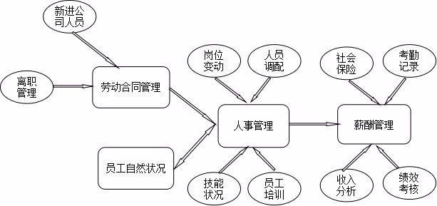 试述人力资源管理信息系统开发与应用