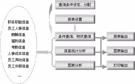 试述人力资源管理信息系统开发与应用