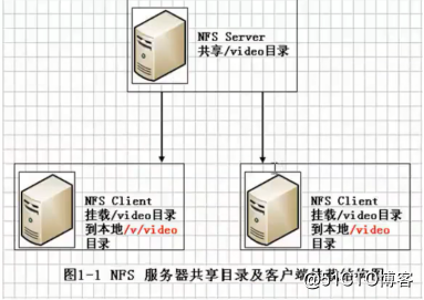 NFS企業級網絡文件共享