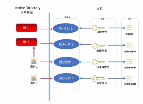 XenServer 如何计算会话的角色？