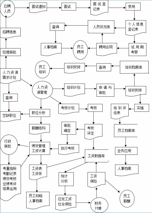 试述人力资源管理信息系统开发与应用