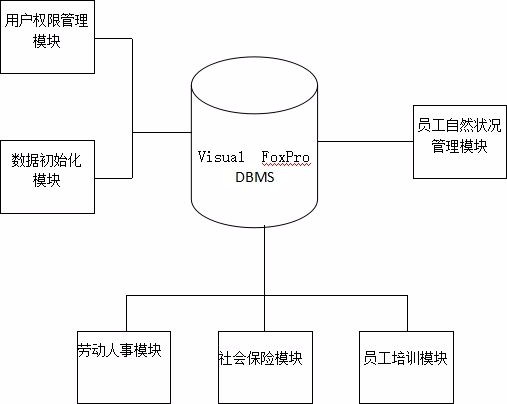 试述人力资源管理信息系统开发与应用