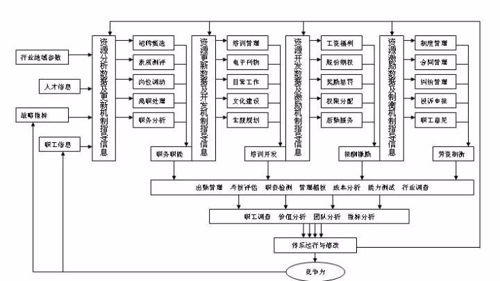 试述人力资源管理信息系统开发与应用