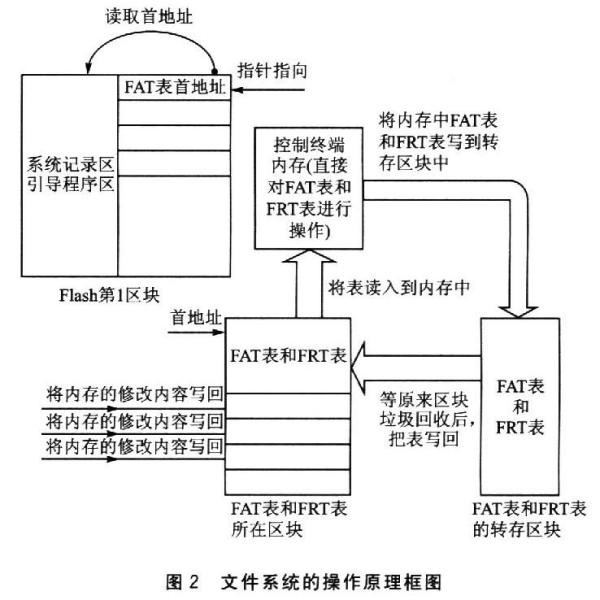 操作系统基本组成---文件系统