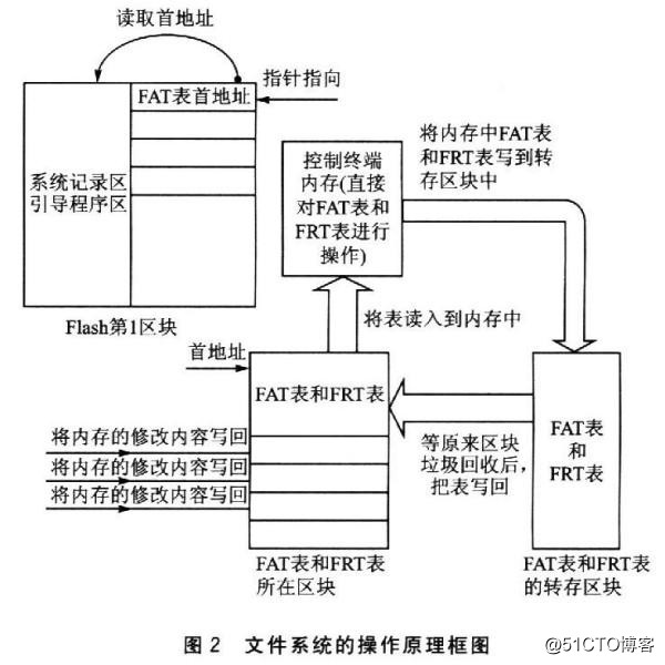 操作系統基本組成---文件系統