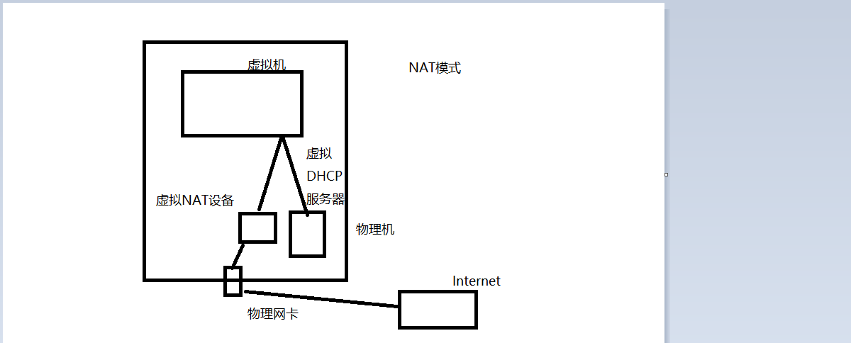 VMware下三种网卡(仅主机，桥接，NAT)模式