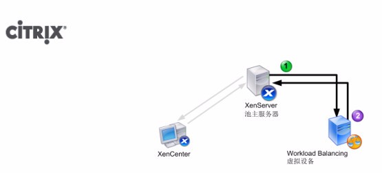 Citrix XenServer ? Workload Balancing 7.3 快速入门指南